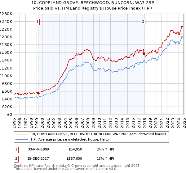 10, COPELAND GROVE, BEECHWOOD, RUNCORN, WA7 2RP: Price paid vs HM Land Registry's House Price Index