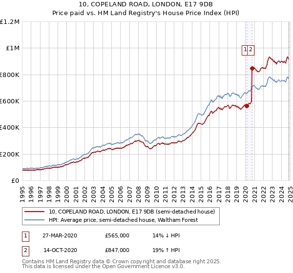 10, COPELAND ROAD, LONDON, E17 9DB: Price paid vs HM Land Registry's House Price Index