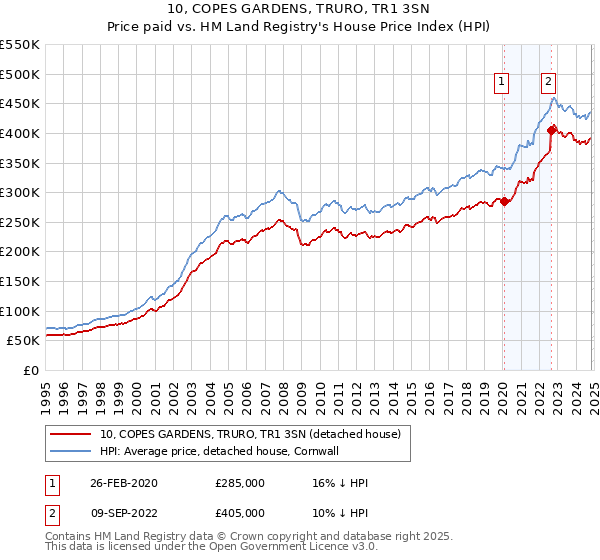 10, COPES GARDENS, TRURO, TR1 3SN: Price paid vs HM Land Registry's House Price Index