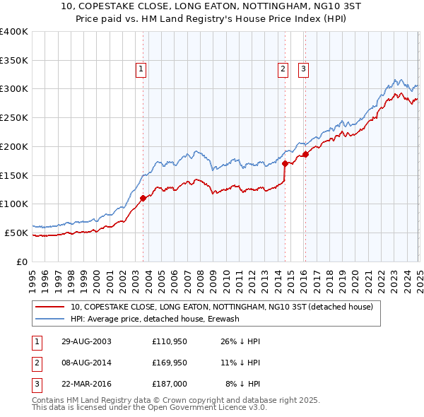 10, COPESTAKE CLOSE, LONG EATON, NOTTINGHAM, NG10 3ST: Price paid vs HM Land Registry's House Price Index