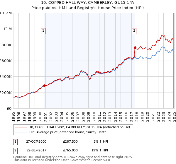 10, COPPED HALL WAY, CAMBERLEY, GU15 1PA: Price paid vs HM Land Registry's House Price Index