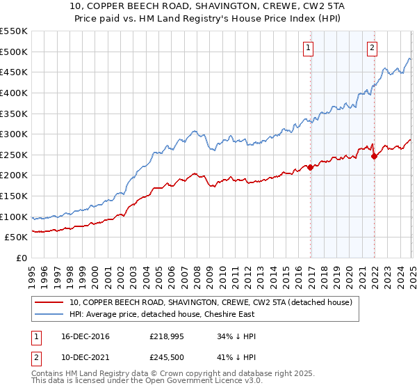 10, COPPER BEECH ROAD, SHAVINGTON, CREWE, CW2 5TA: Price paid vs HM Land Registry's House Price Index