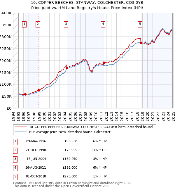 10, COPPER BEECHES, STANWAY, COLCHESTER, CO3 0YB: Price paid vs HM Land Registry's House Price Index