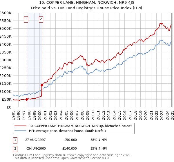 10, COPPER LANE, HINGHAM, NORWICH, NR9 4JS: Price paid vs HM Land Registry's House Price Index