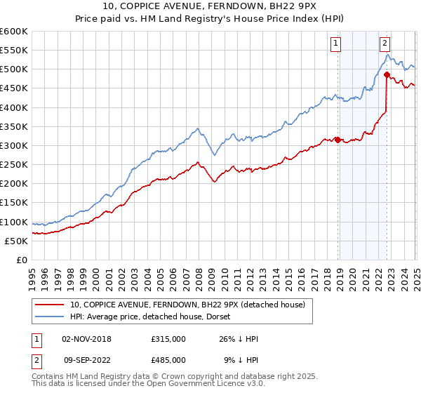 10, COPPICE AVENUE, FERNDOWN, BH22 9PX: Price paid vs HM Land Registry's House Price Index