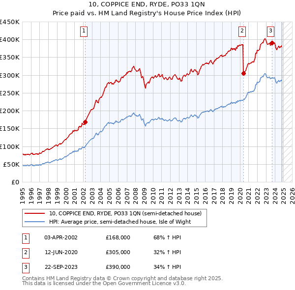 10, COPPICE END, RYDE, PO33 1QN: Price paid vs HM Land Registry's House Price Index