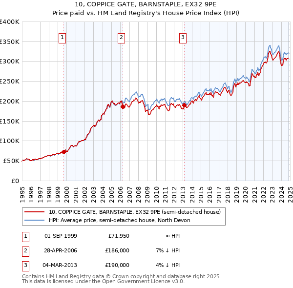 10, COPPICE GATE, BARNSTAPLE, EX32 9PE: Price paid vs HM Land Registry's House Price Index