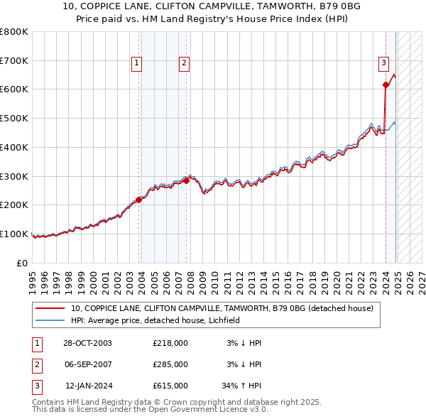 10, COPPICE LANE, CLIFTON CAMPVILLE, TAMWORTH, B79 0BG: Price paid vs HM Land Registry's House Price Index