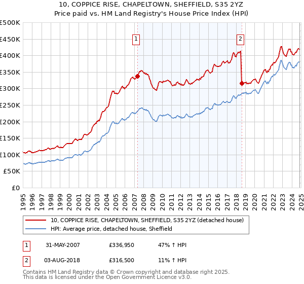 10, COPPICE RISE, CHAPELTOWN, SHEFFIELD, S35 2YZ: Price paid vs HM Land Registry's House Price Index