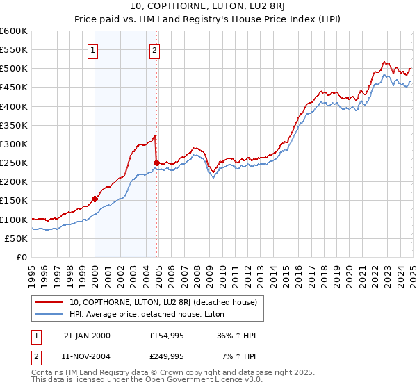 10, COPTHORNE, LUTON, LU2 8RJ: Price paid vs HM Land Registry's House Price Index