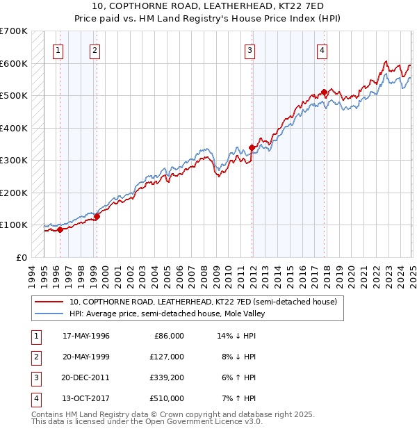 10, COPTHORNE ROAD, LEATHERHEAD, KT22 7ED: Price paid vs HM Land Registry's House Price Index