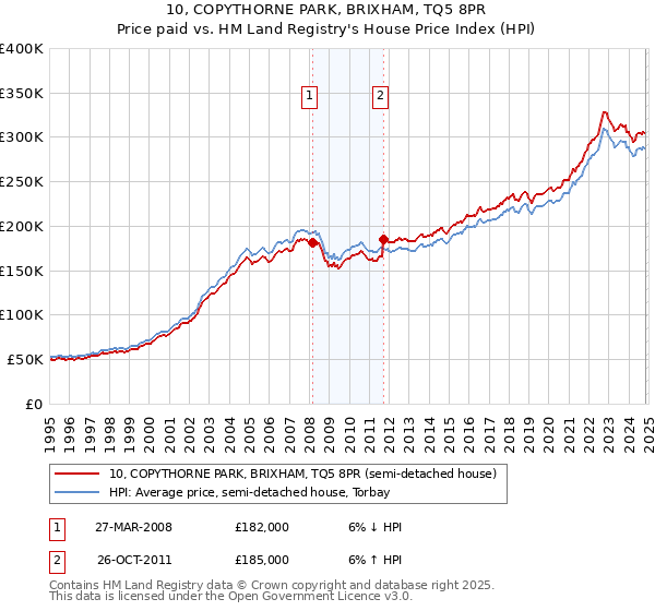 10, COPYTHORNE PARK, BRIXHAM, TQ5 8PR: Price paid vs HM Land Registry's House Price Index