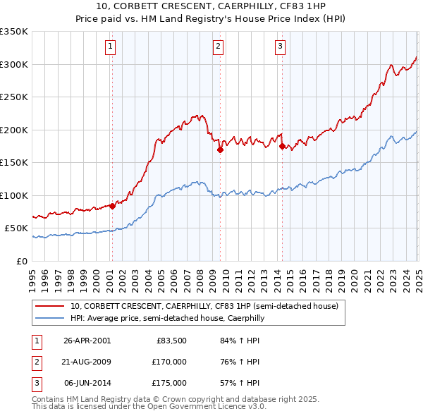 10, CORBETT CRESCENT, CAERPHILLY, CF83 1HP: Price paid vs HM Land Registry's House Price Index