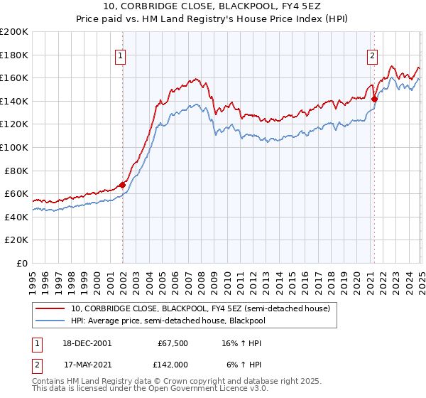 10, CORBRIDGE CLOSE, BLACKPOOL, FY4 5EZ: Price paid vs HM Land Registry's House Price Index