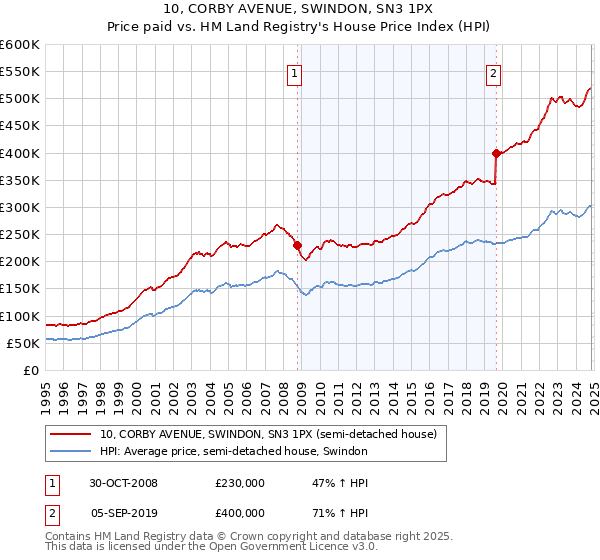 10, CORBY AVENUE, SWINDON, SN3 1PX: Price paid vs HM Land Registry's House Price Index