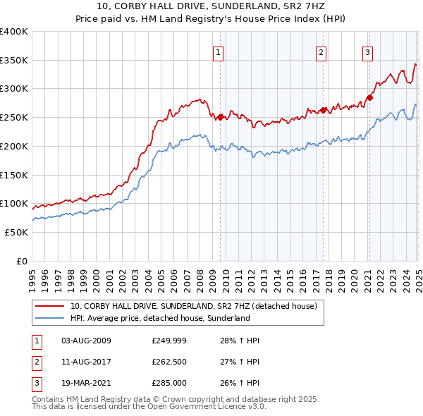 10, CORBY HALL DRIVE, SUNDERLAND, SR2 7HZ: Price paid vs HM Land Registry's House Price Index