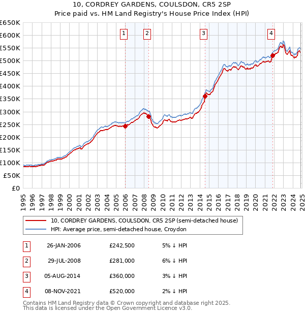 10, CORDREY GARDENS, COULSDON, CR5 2SP: Price paid vs HM Land Registry's House Price Index