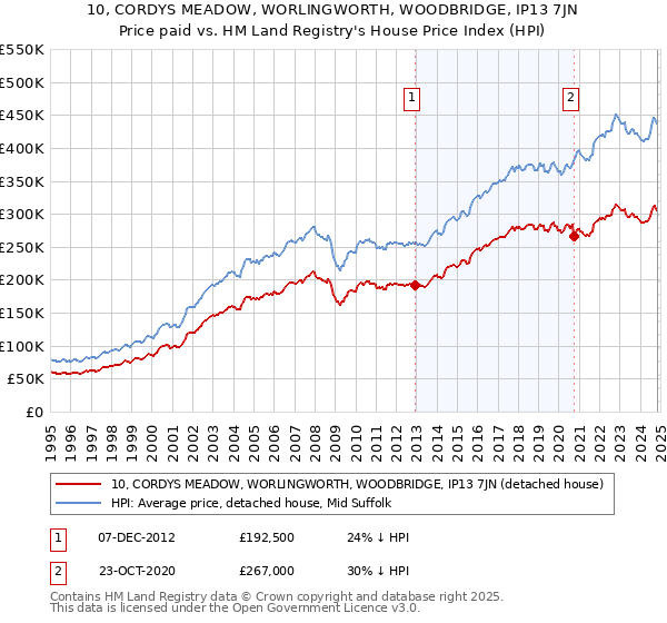 10, CORDYS MEADOW, WORLINGWORTH, WOODBRIDGE, IP13 7JN: Price paid vs HM Land Registry's House Price Index