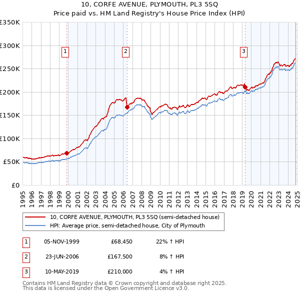 10, CORFE AVENUE, PLYMOUTH, PL3 5SQ: Price paid vs HM Land Registry's House Price Index