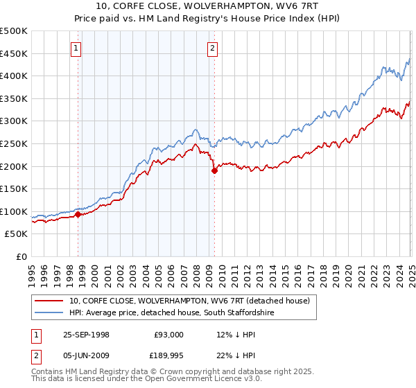 10, CORFE CLOSE, WOLVERHAMPTON, WV6 7RT: Price paid vs HM Land Registry's House Price Index