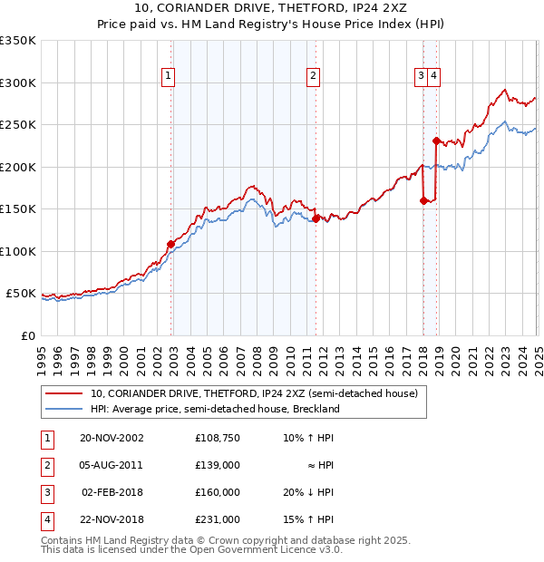 10, CORIANDER DRIVE, THETFORD, IP24 2XZ: Price paid vs HM Land Registry's House Price Index