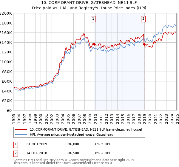 10, CORMORANT DRIVE, GATESHEAD, NE11 9LF: Price paid vs HM Land Registry's House Price Index