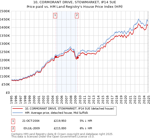 10, CORMORANT DRIVE, STOWMARKET, IP14 5UE: Price paid vs HM Land Registry's House Price Index