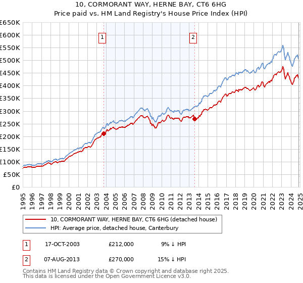 10, CORMORANT WAY, HERNE BAY, CT6 6HG: Price paid vs HM Land Registry's House Price Index