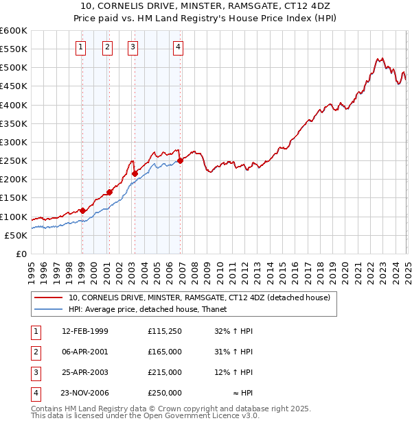 10, CORNELIS DRIVE, MINSTER, RAMSGATE, CT12 4DZ: Price paid vs HM Land Registry's House Price Index