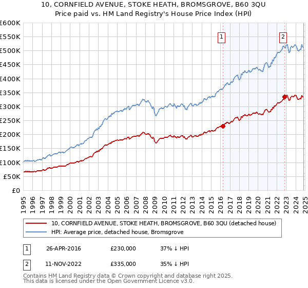 10, CORNFIELD AVENUE, STOKE HEATH, BROMSGROVE, B60 3QU: Price paid vs HM Land Registry's House Price Index