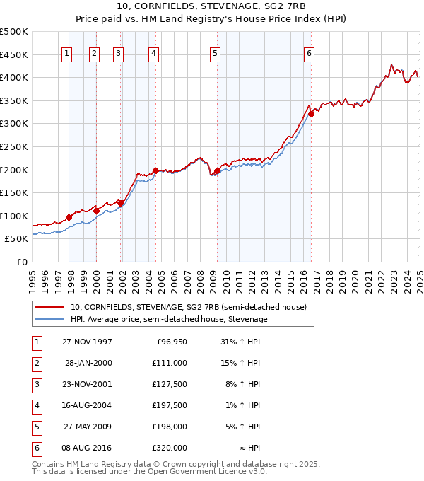 10, CORNFIELDS, STEVENAGE, SG2 7RB: Price paid vs HM Land Registry's House Price Index