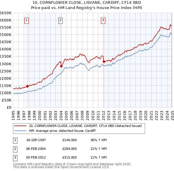 10, CORNFLOWER CLOSE, LISVANE, CARDIFF, CF14 0BD: Price paid vs HM Land Registry's House Price Index