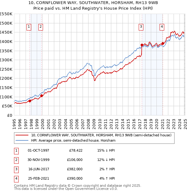 10, CORNFLOWER WAY, SOUTHWATER, HORSHAM, RH13 9WB: Price paid vs HM Land Registry's House Price Index