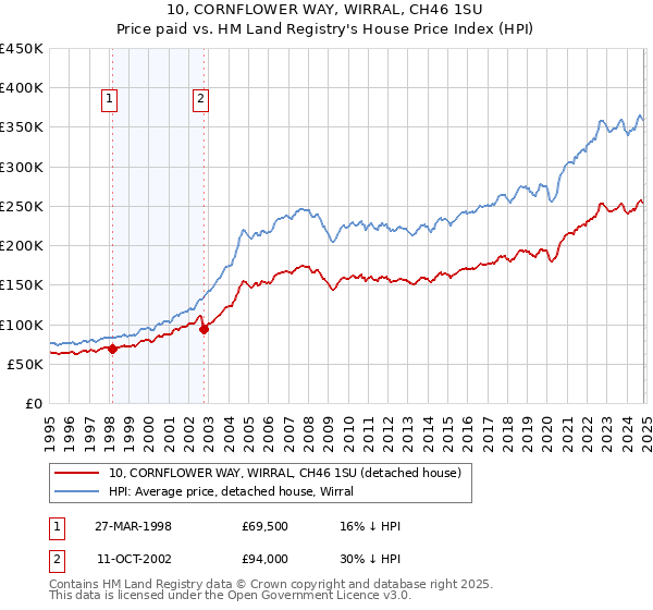 10, CORNFLOWER WAY, WIRRAL, CH46 1SU: Price paid vs HM Land Registry's House Price Index