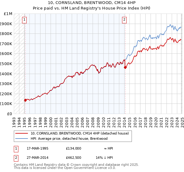 10, CORNSLAND, BRENTWOOD, CM14 4HP: Price paid vs HM Land Registry's House Price Index