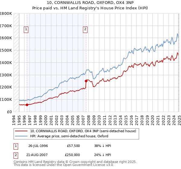 10, CORNWALLIS ROAD, OXFORD, OX4 3NP: Price paid vs HM Land Registry's House Price Index