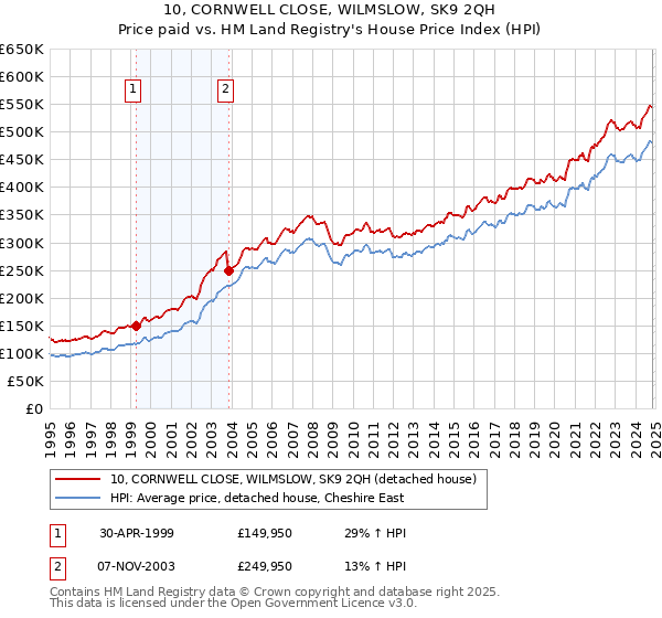 10, CORNWELL CLOSE, WILMSLOW, SK9 2QH: Price paid vs HM Land Registry's House Price Index