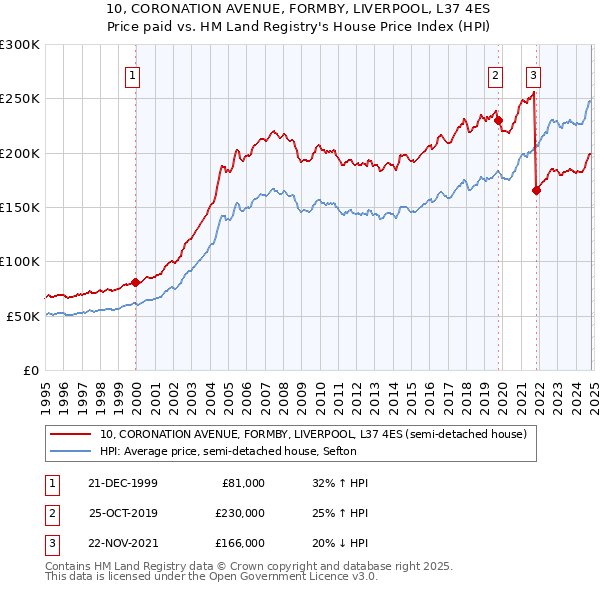 10, CORONATION AVENUE, FORMBY, LIVERPOOL, L37 4ES: Price paid vs HM Land Registry's House Price Index