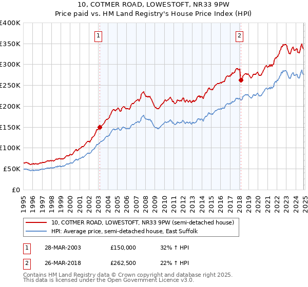 10, COTMER ROAD, LOWESTOFT, NR33 9PW: Price paid vs HM Land Registry's House Price Index