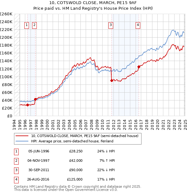 10, COTSWOLD CLOSE, MARCH, PE15 9AF: Price paid vs HM Land Registry's House Price Index