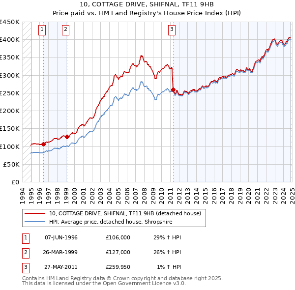 10, COTTAGE DRIVE, SHIFNAL, TF11 9HB: Price paid vs HM Land Registry's House Price Index