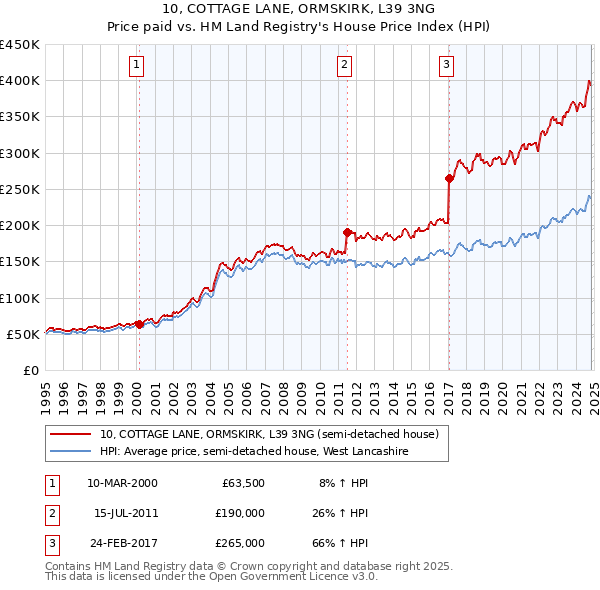 10, COTTAGE LANE, ORMSKIRK, L39 3NG: Price paid vs HM Land Registry's House Price Index