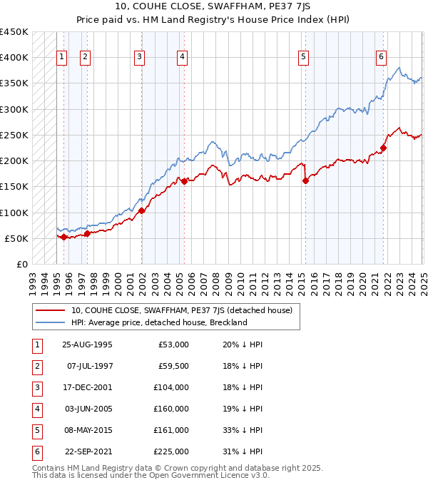 10, COUHE CLOSE, SWAFFHAM, PE37 7JS: Price paid vs HM Land Registry's House Price Index