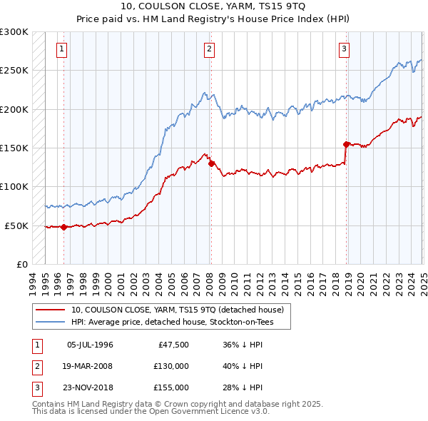 10, COULSON CLOSE, YARM, TS15 9TQ: Price paid vs HM Land Registry's House Price Index