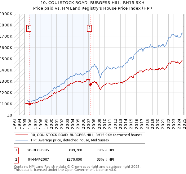 10, COULSTOCK ROAD, BURGESS HILL, RH15 9XH: Price paid vs HM Land Registry's House Price Index