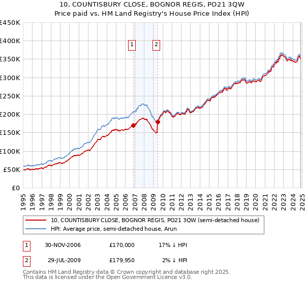 10, COUNTISBURY CLOSE, BOGNOR REGIS, PO21 3QW: Price paid vs HM Land Registry's House Price Index