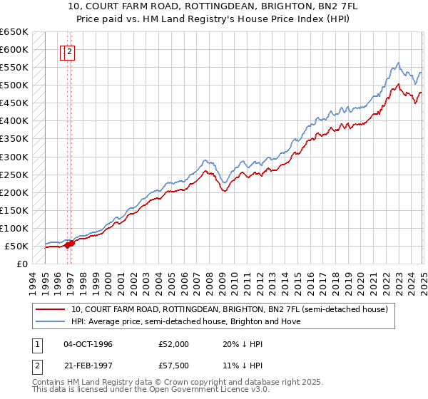 10, COURT FARM ROAD, ROTTINGDEAN, BRIGHTON, BN2 7FL: Price paid vs HM Land Registry's House Price Index