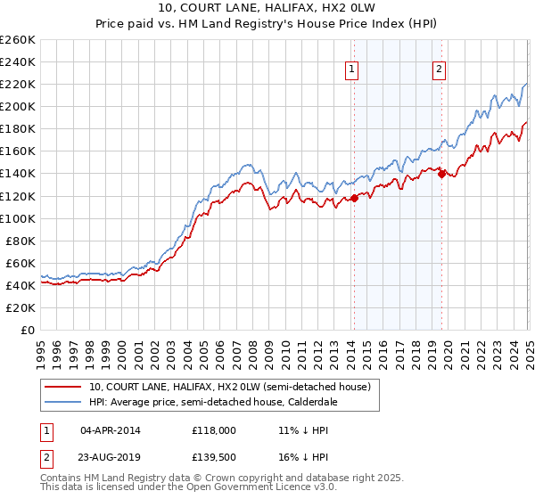 10, COURT LANE, HALIFAX, HX2 0LW: Price paid vs HM Land Registry's House Price Index