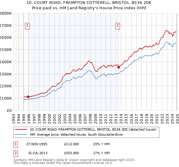 10, COURT ROAD, FRAMPTON COTTERELL, BRISTOL, BS36 2DE: Price paid vs HM Land Registry's House Price Index