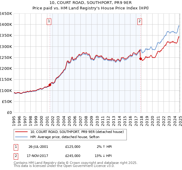 10, COURT ROAD, SOUTHPORT, PR9 9ER: Price paid vs HM Land Registry's House Price Index